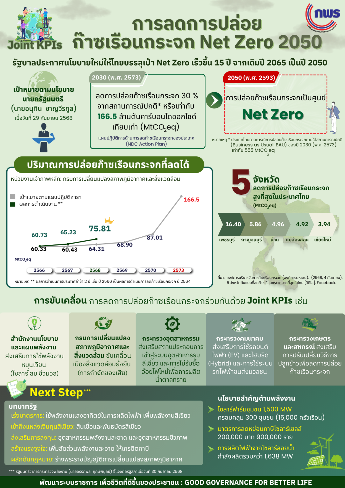 Joint KPIs การลดก๊าซเรือนกระจก V.3