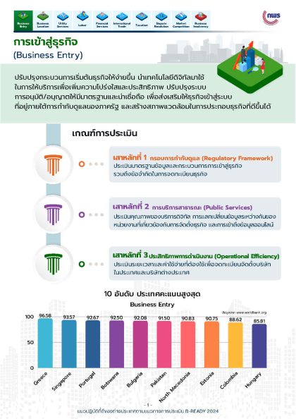 แนวปฏิบัติที่ดีด้าน Buiness Entry 3 Page1 0