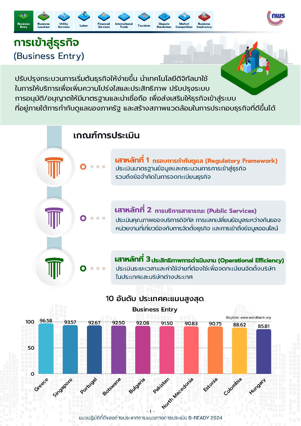แนวปฏิบัติที่ดีด้าน Buiness Entry 3 Page1 0