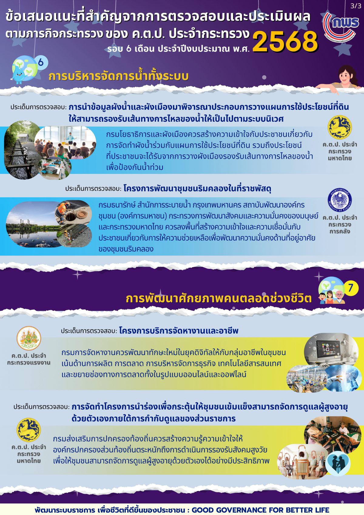 Info รายงานความก้าวหน้า ค.ต.ป. ปี 2568 เผยแพร่3