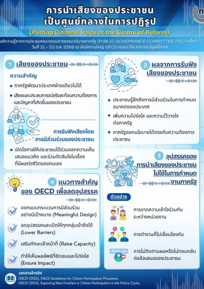 การนำเสียงของประชาชนเป็นศูนย์กลางของการ