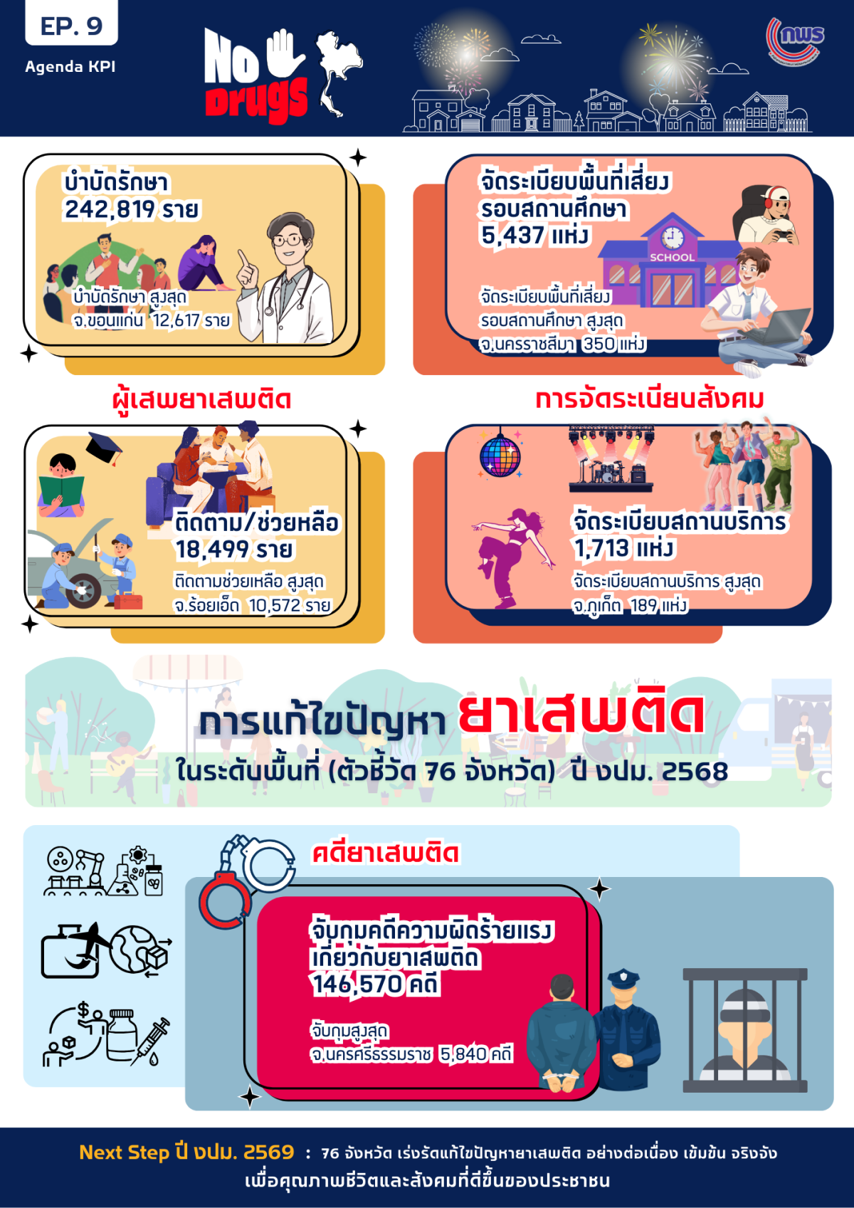 ผลตัวชี้วัดยาเสพติด 68 v19 edit