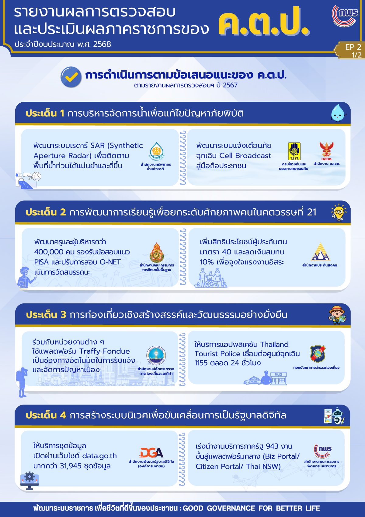 Info รายงานผลการตรวจสอบฯ ปี2568 Ep2 FN 1 1