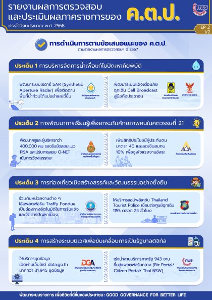 Info รายงานผลการตรวจสอบฯ ปี2568 Ep2 FN 1 1