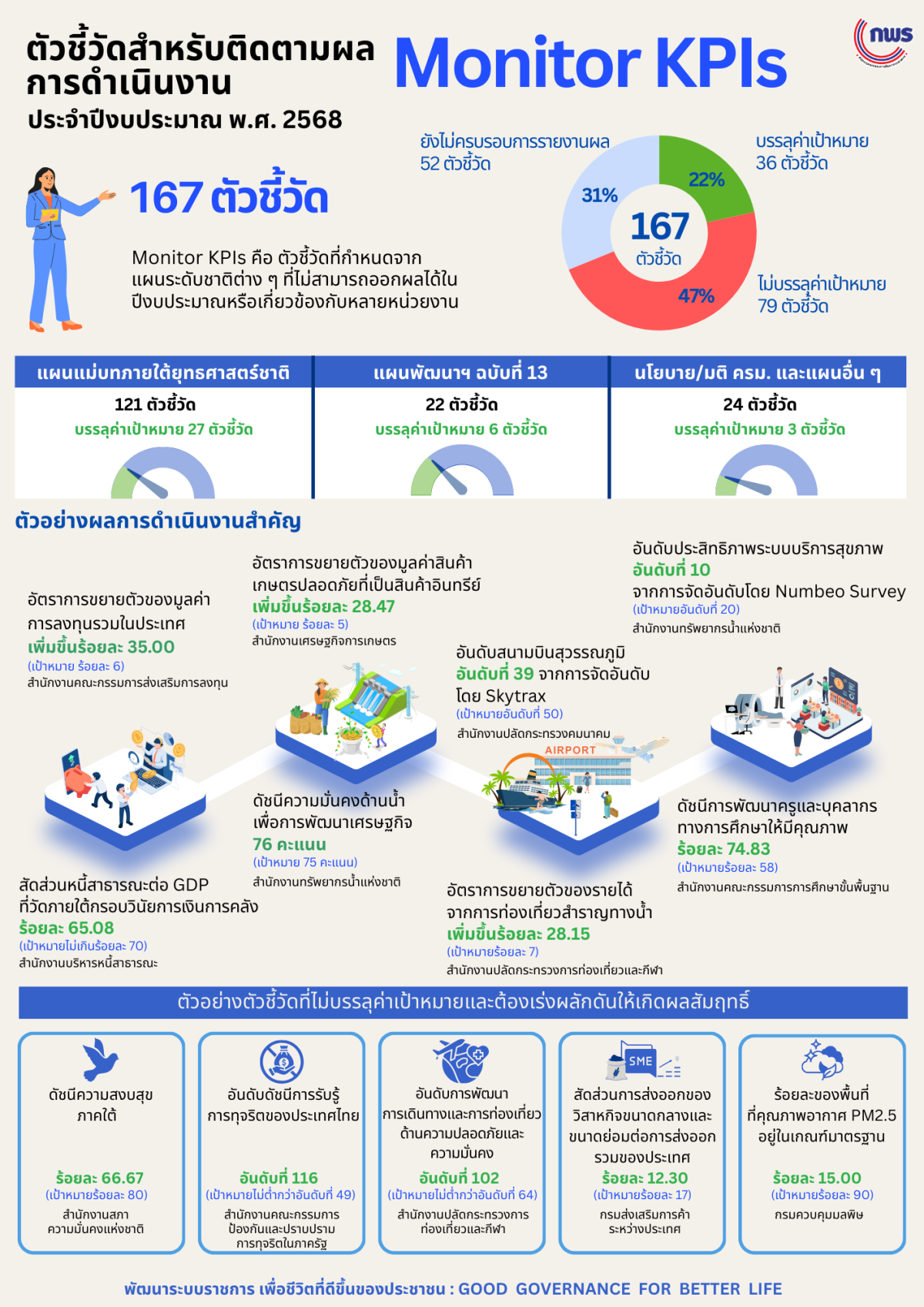 Monitor KPIs 2568 V5