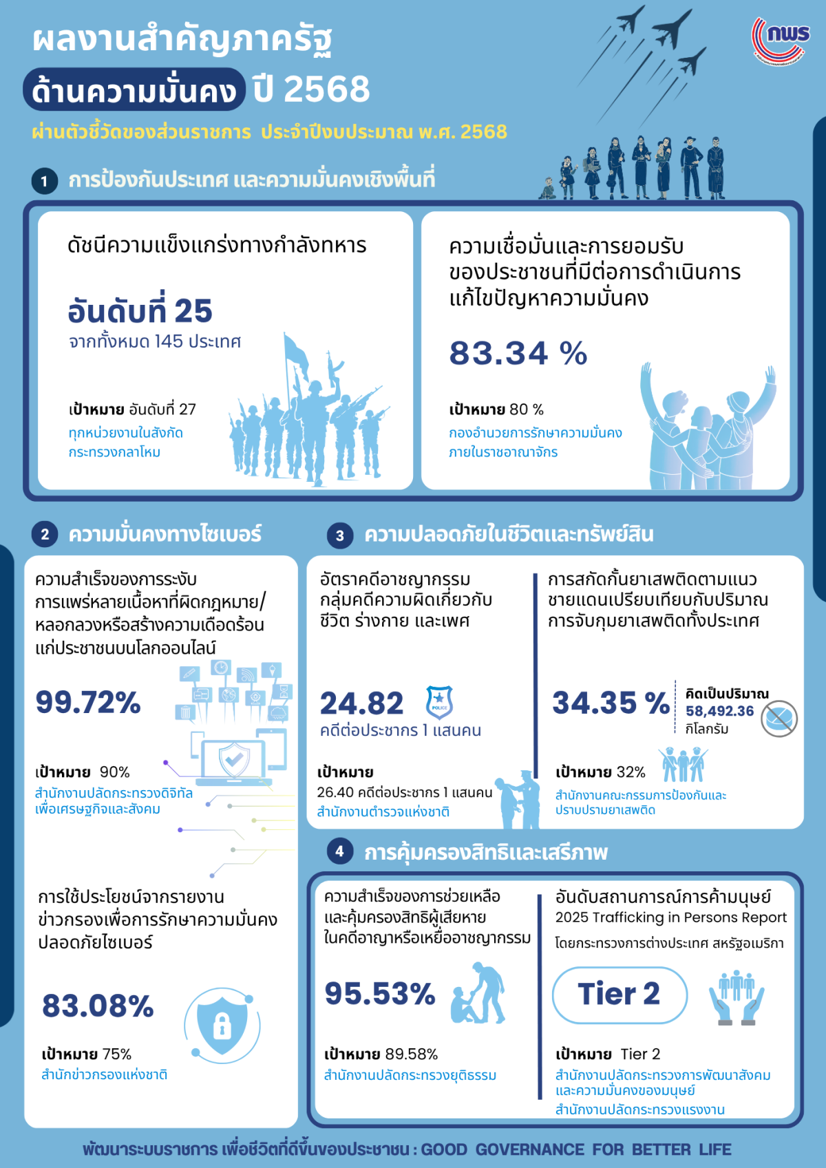 KPI ส่วนราชการ ด้านความมั่นคง V5