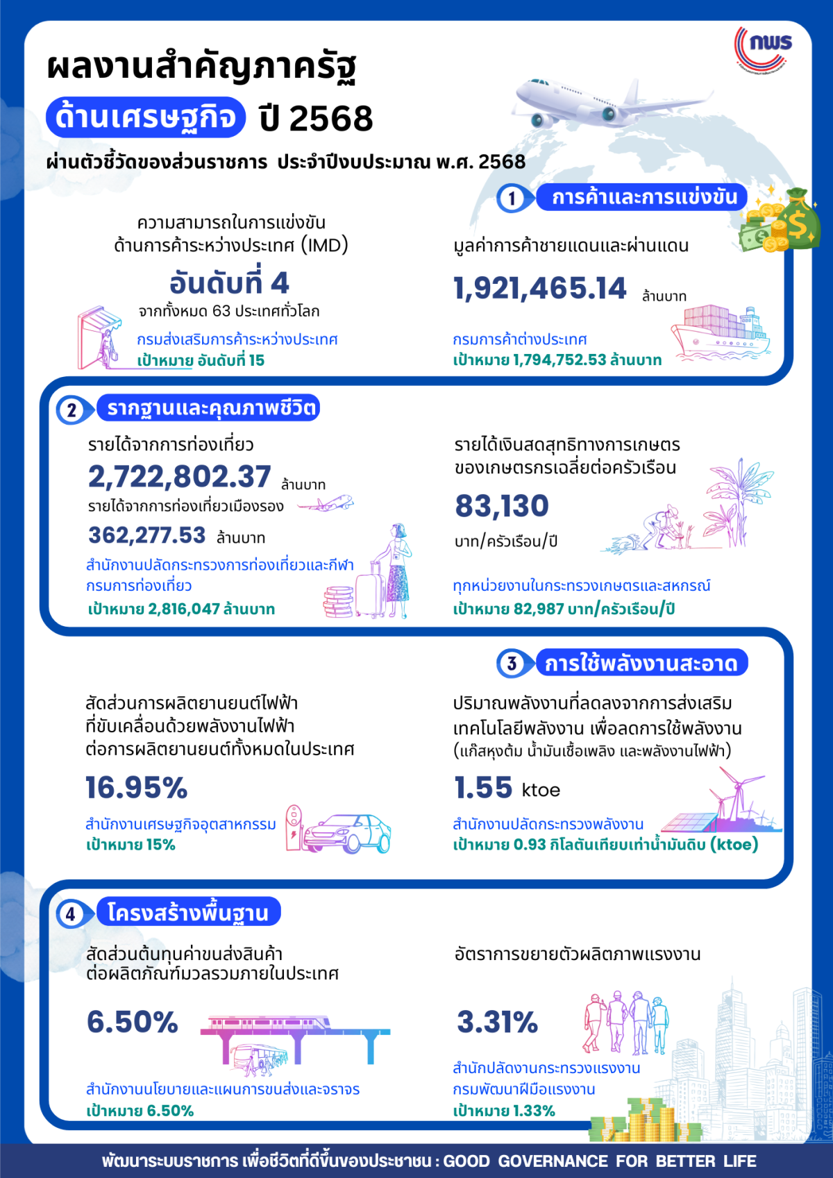 KPIส่วนราชการ เศรษฐกิจV4 1