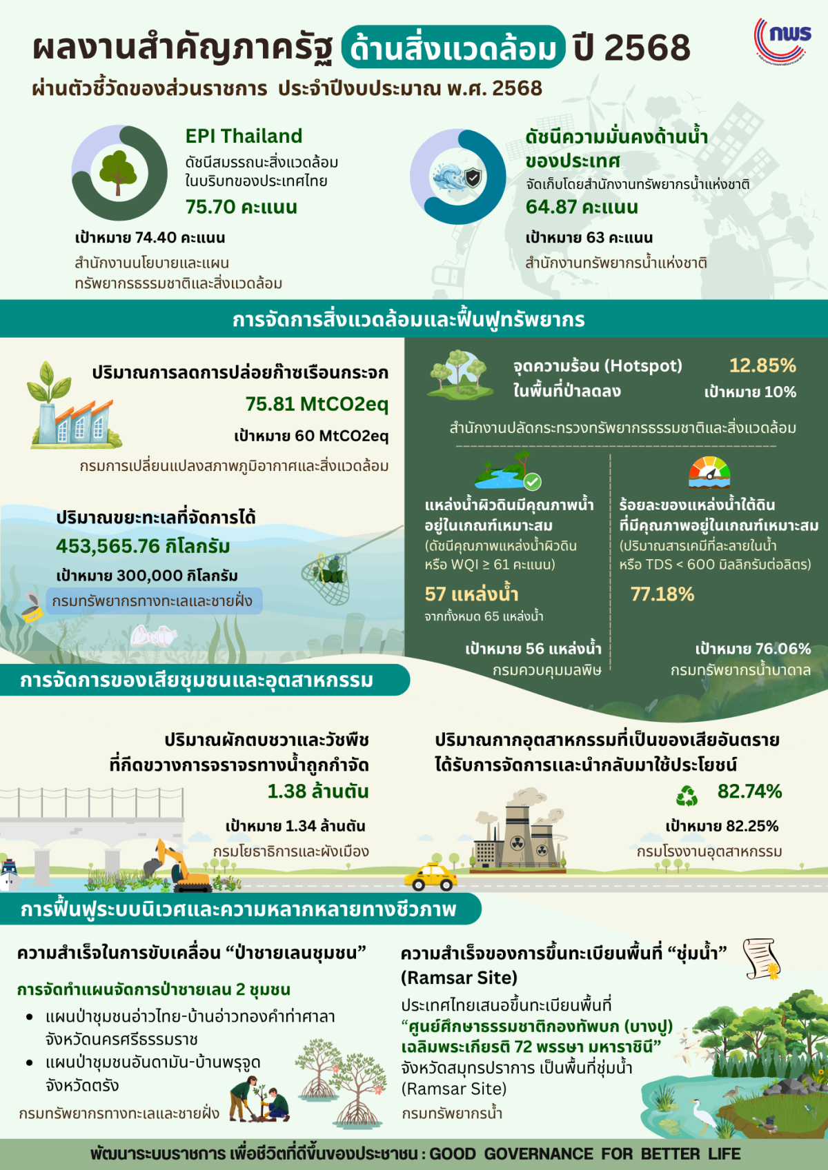 KPI ส่วนราชการ ด้านสิ่งแวดล้อม V2