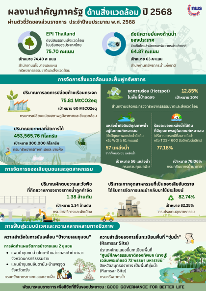 KPI ส่วนราชการ ด้านสิ่งแวดล้อม V2