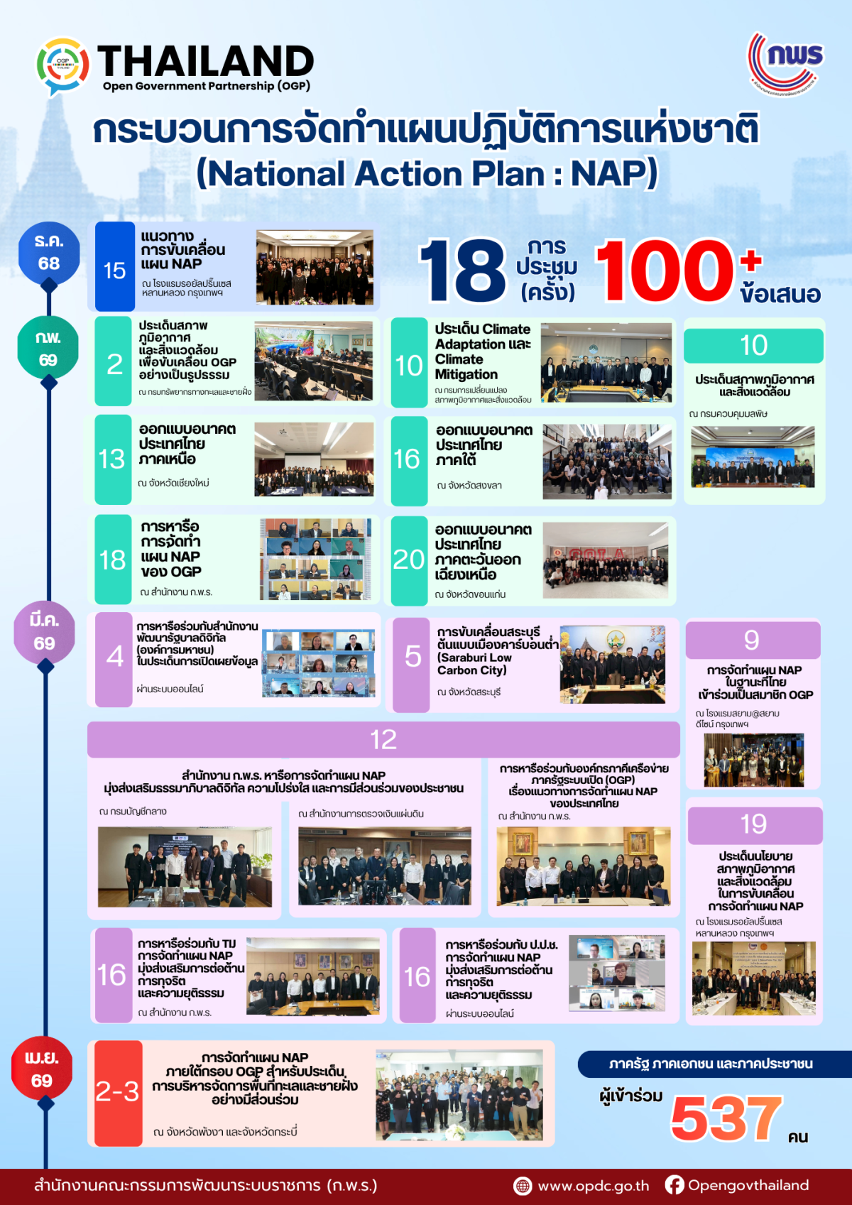 roadmap OGP 2