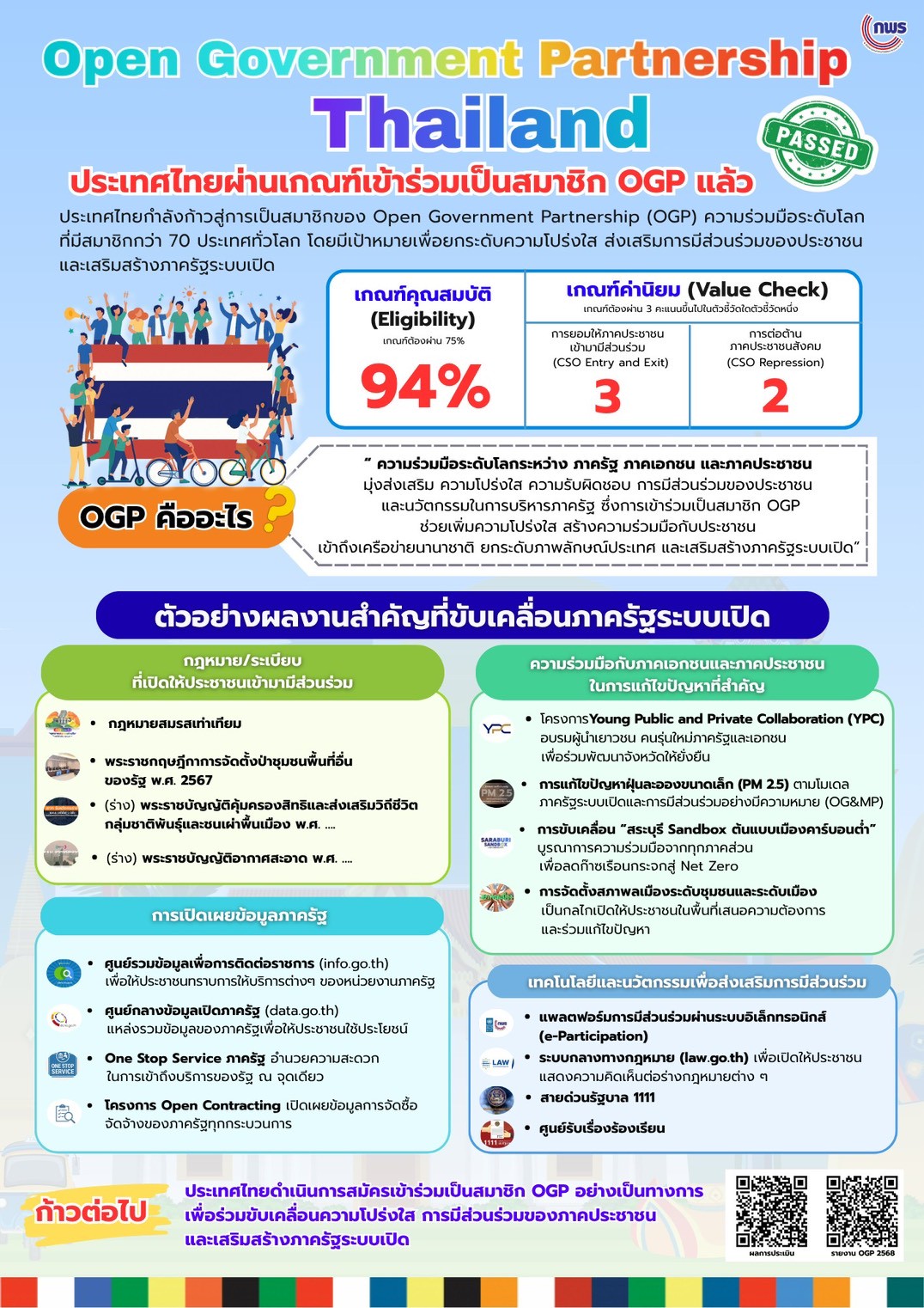 ประเทศไทยผ่านเกณฑ์เข้าร่วม Open Government Partnership (OGP) แล้ว 1 1. ประเทศไทยผ่านเกณฑ์เข้าร่วม Open Government Partnership OGP แล้ว