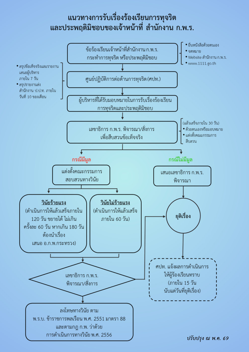 Infographic แนวทางการรับเรื่องร้องเรียนเจ้าหน้า Page2