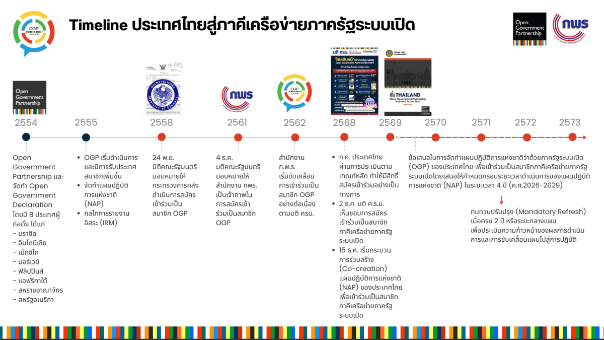 ข้อมูลทั่วไปเกี่ยวกับ OGP 2 NAP 18 MAY 2026