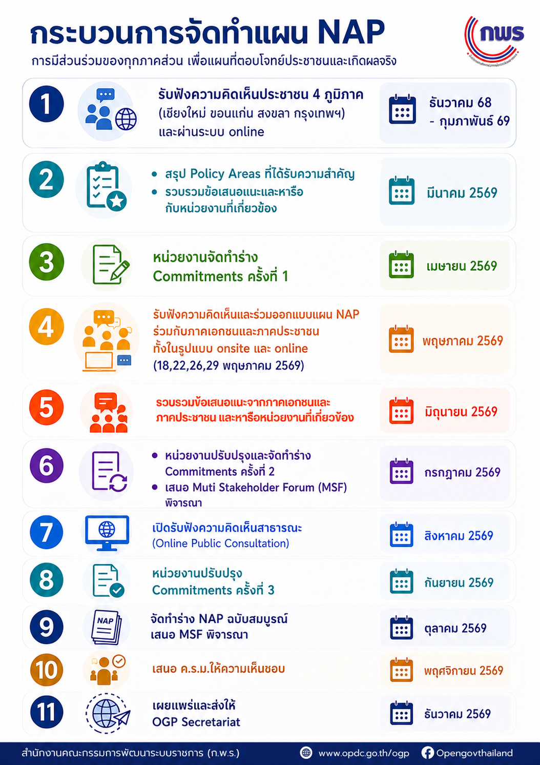 กระบวนการจัดทำแผน 1 NapPlant