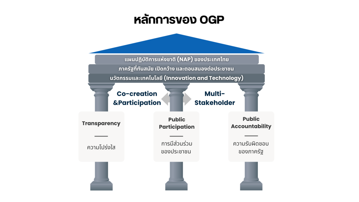 ข้อมูลทั่วไปเกี่ยวกับ OGP 1 Ogp01
