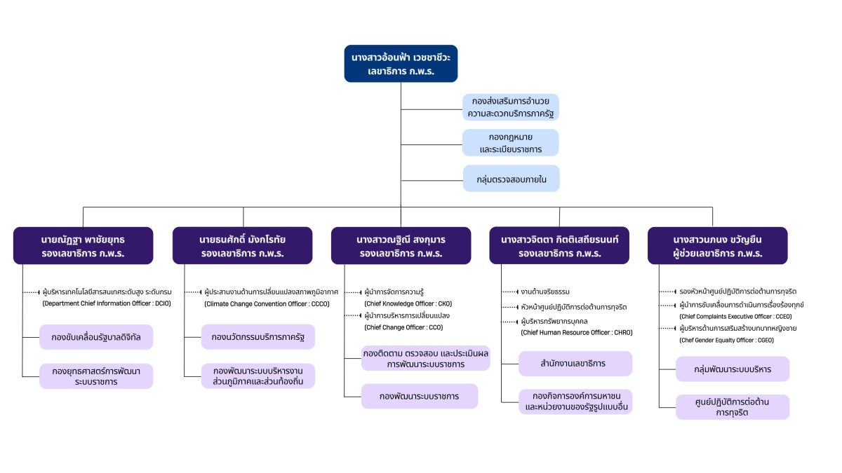 Organization Chart Whiteboard F