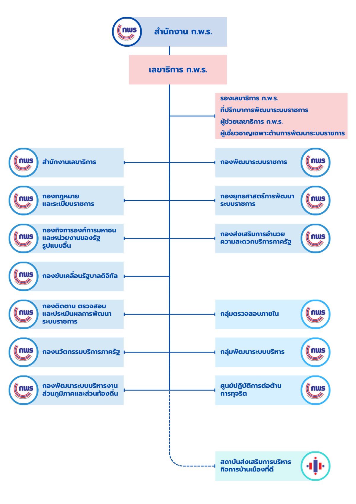 OrganizationStructure69TH