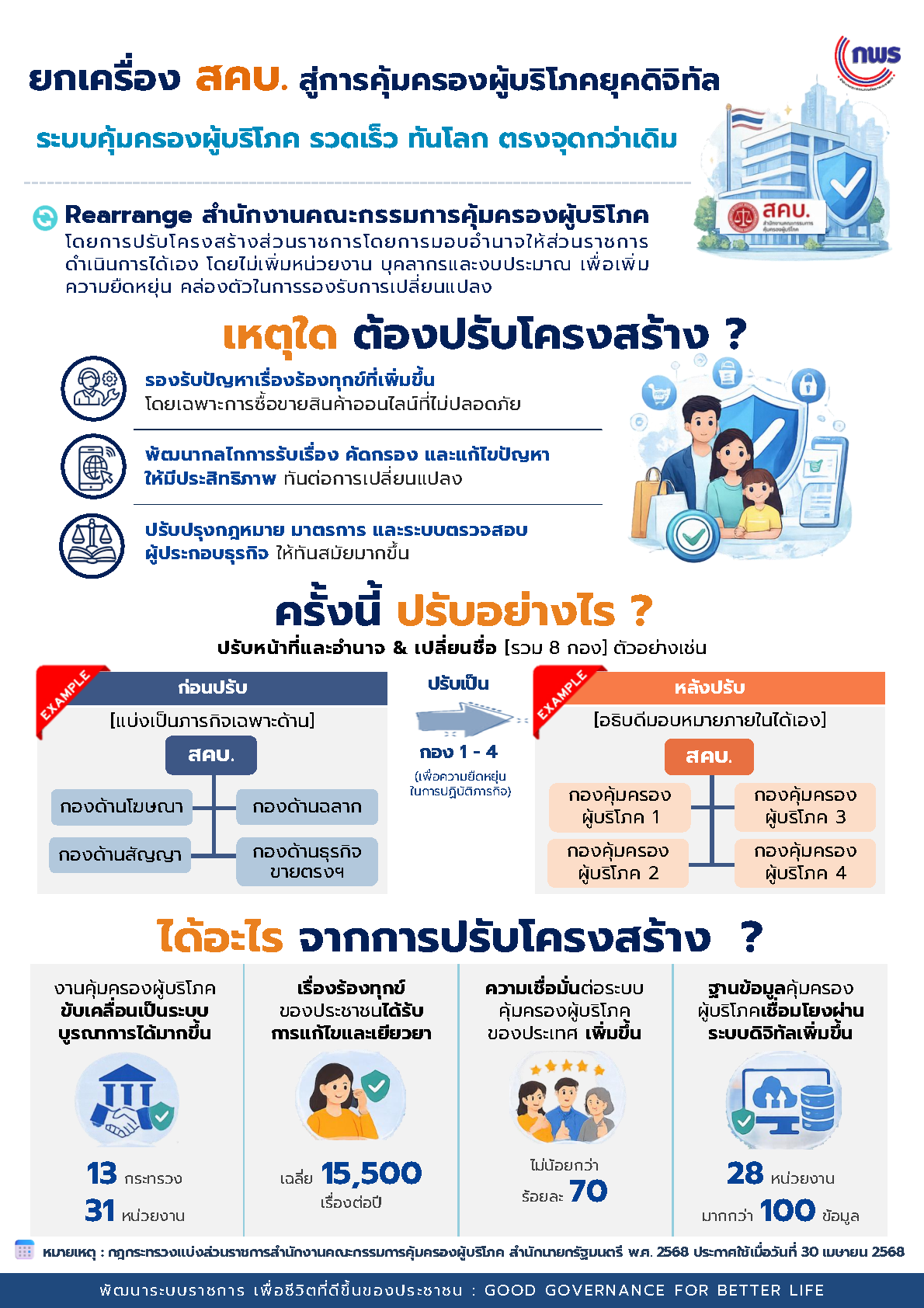 V6 3 info rearrange สคบ