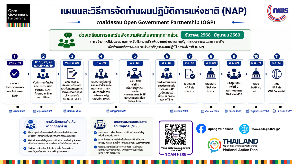 ข้อมูลทั่วไปเกี่ยวกับ OGP 3 roadmap OGP 6
