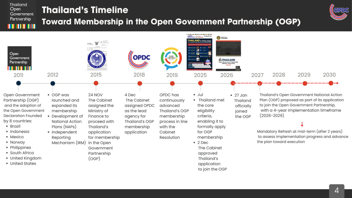 24Apri2026 PPT The Open Government Partnership in Thailand OPDC
