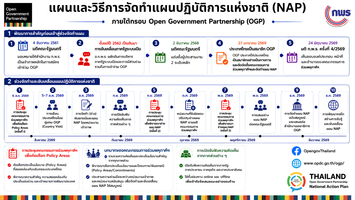 roadmap OGP 4