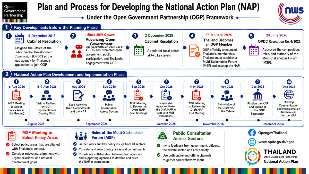 roadmap OGP 7