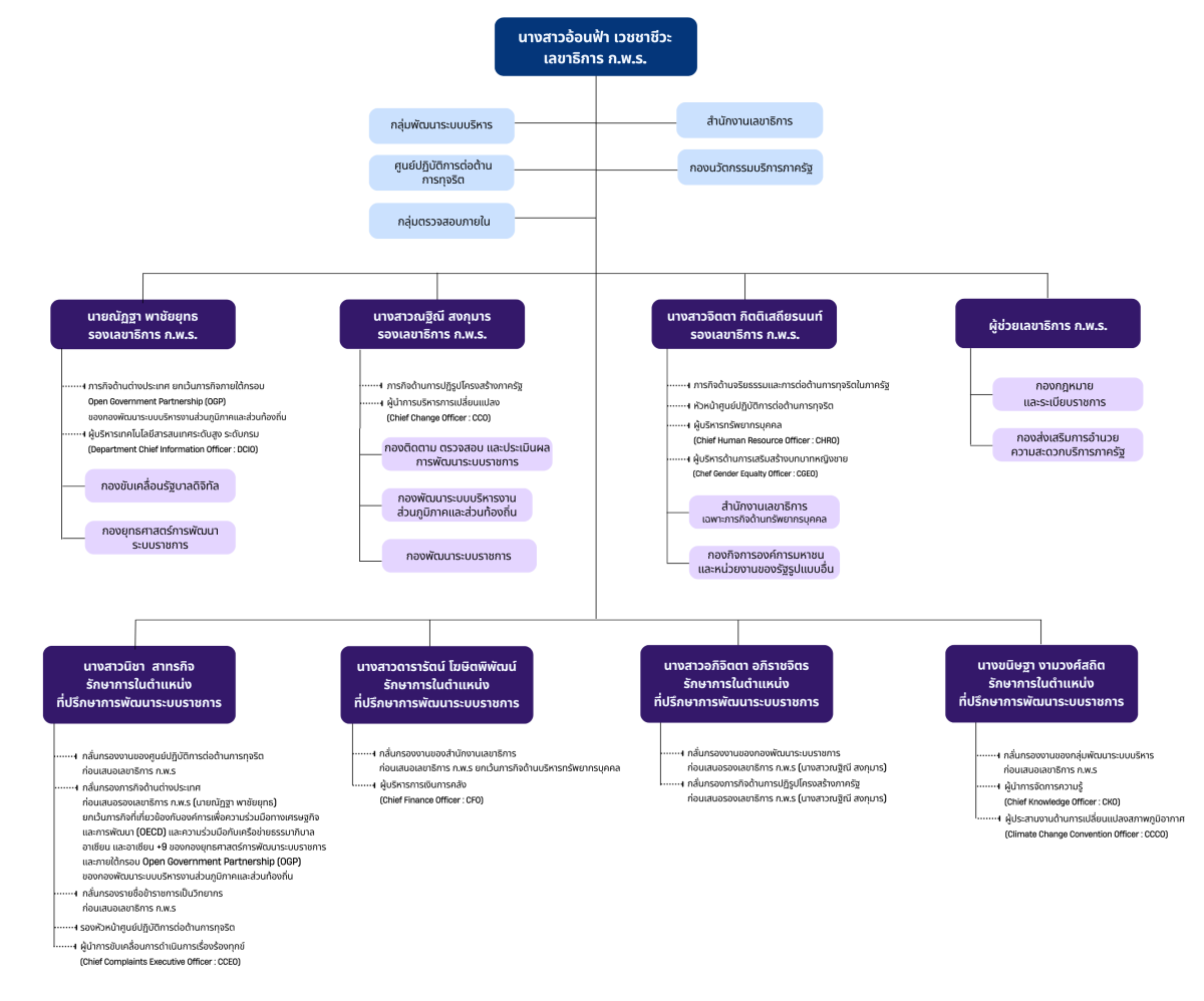Organization Chart 2570 1